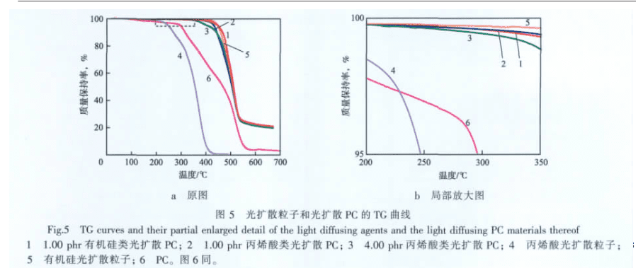 How to make the light diffusing polycarbonate used in LED illumination ...